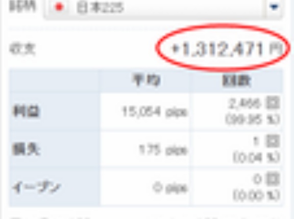 【元手100万→スタート2年以内に231万円に増えた】日経225リピートCFD投資、朝起きたら寝てる間に利益が増える！ゲーム感覚の資産運用