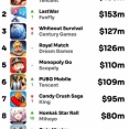 世界ゲーム売上高ランキングトップ10、日本のゲームなくなる