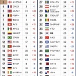 【W杯】FIFA・最終順位を発表！ 1位スペインは賞金約81億円…日本は「21位」約18億円…韓国は…