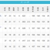【5/12】パ・リーグ順位表｜3連勝…日ハムの現在順位がこちら
