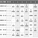 【王将戦挑戦者決定リーグ】永瀬拓矢九段が本田奎六段に勝利し、伊藤匠二冠が近藤誠也八段に勝利