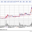 今週と5月の損益報告