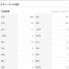元巨人の宇佐見真吾さん、日ハムで正捕手になる