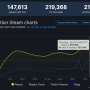 Steam版『遊戯王 マスターデュエル』、同時接続人数が20万人を突破！ 世界的に大人気！！！
