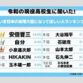 気になる！高校生が選んだ理想の総理大臣ランキングまとめ