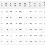 藤川阪神と阿部巨人0.5ゲーム差になるwwwwwww