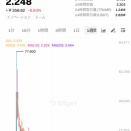 【悲報】トランプ一族の仮想通貨暴落、ピークから9割安　投資家の信頼失墜