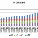 『【高配当】ベライゾンとフィリップ・モリスが四半期配当を発表しました』の画像