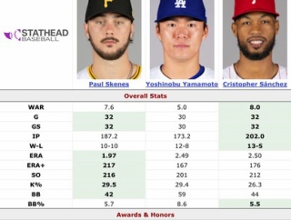 【ドジャース】山本由伸　「オールMLBファーストチーム」選出　ダル、大谷に続く日本投手3人目の快挙達成