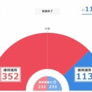 ２０２６年総選挙で高市早苗総裁が率いる自民党が3分の2以上の議席を獲得する結果となり改憲に進む：「戦後」が終わり「戦前」が始まる
