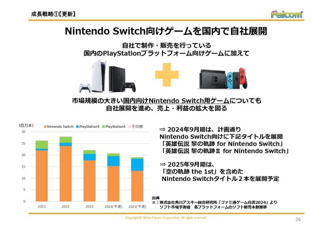 ファルコム「国内シェアの大きいSwitch向けタイトルを強化していきます」