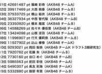 AKB48「セブ島女子旅ガイドブック掲載モデルオーディション」9日目終了時点 ランキング・ポイントまとめ!本日最終日!