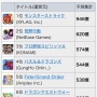 世界のスマホゲー売上ランキング2020年版が公開！！やっぱ日本はガラパゴスやなぁ