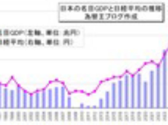 【日本株が上昇する理由】名目GDPに連動する日経平均株価のグラフ