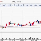 【優待新設】プレ優（アマギフ交換可能）導入で株価急騰