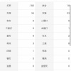 西川(楽).182 1本 OPS.590 大田(横).182 1本 OPS.479 秋吉(独立)防5.40