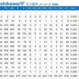 『石川雄洋も退団。』の画像