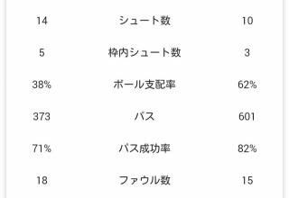 【悲報】サッカーU17日本代表さん、U17W杯で欧州王者オランダをフルボッコｗｗｗｗ
