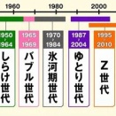  世代別の傾向にはうなづける