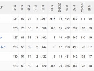 阪神巨人、0.5ゲーム差wwwwwwwwwwww
