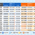 【社会】関東甲信、北陸、東北南部が梅雨明け　この先は晴れて夏の暑さが続く　気象庁発表