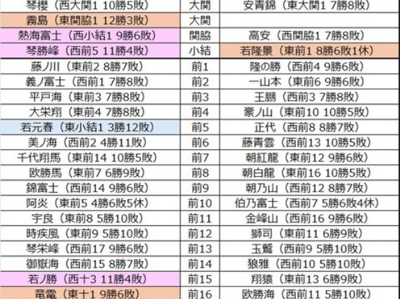 ■2061 令和8年5月場所予想番付
