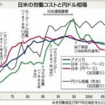 【野田白川不況】日銀白川「円高だから景気の底が堅い　円高はメリット」　国民「あ？」
