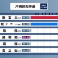 【速報】沖縄県知事選、古謝玄太が当選確実