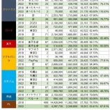 『パ・リーグは2019年の68％』の画像