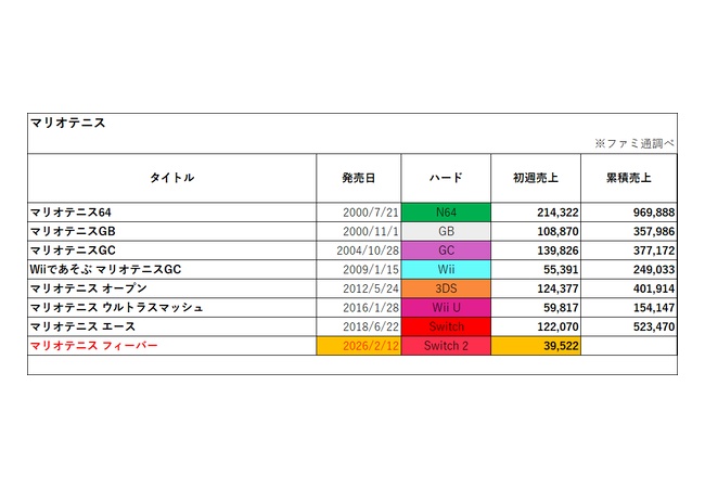 マリオテニスフィーバー、シリーズ最低売上更新・・・