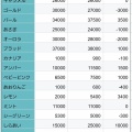 【相場チェック】しらあいが+1万Gの大幅高！12月のお花価格まとめ