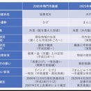 【解説】神栖市長選の「まんじゅうや」無効、2005年の『ひげ』と比較する