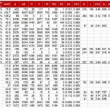 『今季のMLB殿堂入り候補選手』の画像