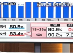 【速報】10代20代の高市内閣不支持率、脅威の0%!!!!!! 【速報】10代20代の高市内閣不支持率、脅威の0%!!!!!!