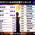 【衝撃】Z世代がガチで選んだ「好きな40代美人女優」ランキング…上戸彩、松たか子、小池栄子をぶっちぎりで抜いた“まさかの1位”がヤバすぎる！！
