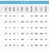 パ・リーグ、最下位日ハムが上位3球団に7連勝して差が一気に縮まってくる