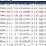『現状維持のはずが、じり貧　サンディエゴ・パドレス打撃｜2013MLBレビュー』の画像