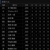 清宮.139　野村.179　江越.217