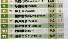 2025最新タレントパワーランキング、やはり久保史緒里が堂々とランクイン！！！！！