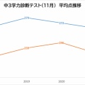 中３生学力診断テストの平均点推移からみる学力低下