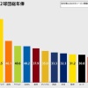 今シーズンのNPB12球団総年俸、格差がヤバすぎる