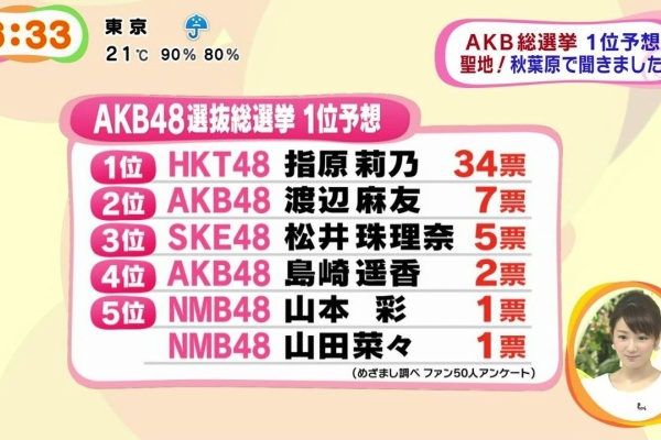 Nmb48てっぺんとったんで Akb48を越えるまでの軌跡 総選挙