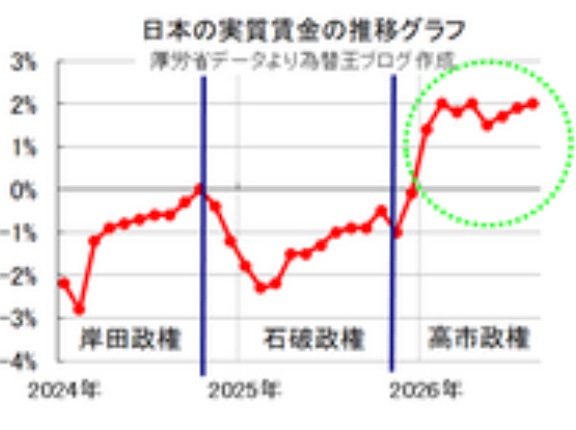【実質賃金とは？】過去推移グラフ最新版。石破首相は対策せずマイナス苦しかった→高市政権の功績で大幅プラス浮上