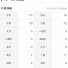 日ハム伏見寅威.113(53-6) 0本 0打点 OPS.289