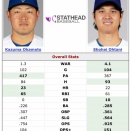 【MLB】岡本和真がメジャー1年目から大谷超えの猛ペース？驚異的なホームラン量産で全米を震撼させる日本人スラッガーの衝撃