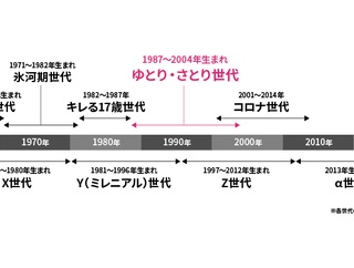 ゆとり世代「円周率が3です、他者と争った経験がありません、義務教育の時間が最低値です」←こいつ