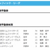 【日本ハム】有原航平・水谷瞬を抹消　21日公示