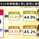 【クラウドワークス使えないから？】参政党に関するX投稿 参院選から半減