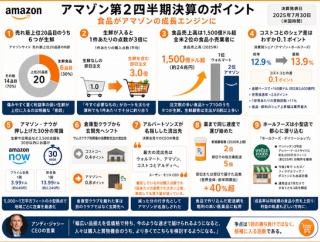 【アマゾン】牛乳1本が客を丸ごと奪う！生鮮品が入ると1件あたりの点数が3倍、食品は売る商品ではなく集客装置になった