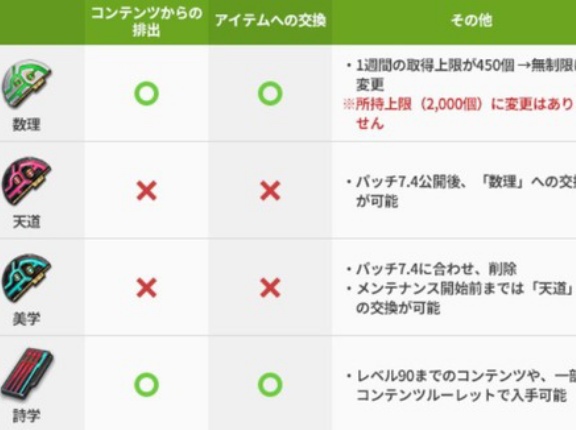 【FF14】7.4公開後に「美学」は削除され新アラガントームストーン「記憶」が追加！公式より「パッチ7.4の各種トークンの変更点」についての情報が公開！